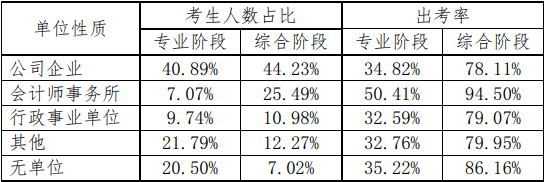 【考生關注】為什么想去會計事務所注會證書是剛需？