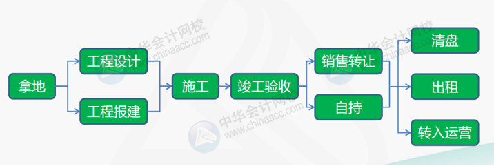 干貨：房地產(chǎn)企業(yè)的開發(fā)流程及拿地階段的財(cái)稅處理要點(diǎn)！