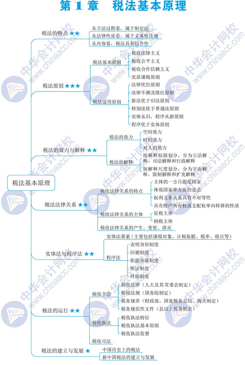 稅法一指南-思維導(dǎo)圖第一章1