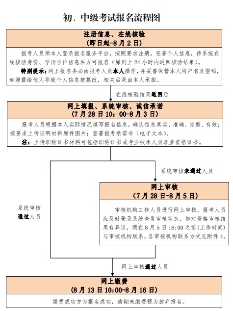 北京2020年中級經(jīng)濟(jì)師報(bào)名流程