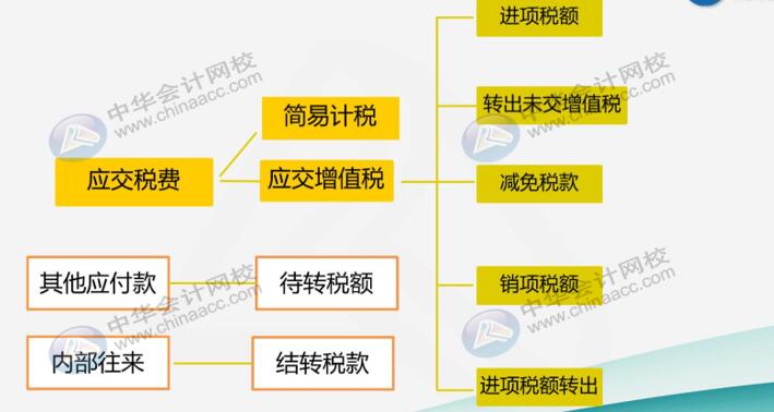 建筑業(yè)企業(yè)很難嗎？先看看他有哪些特有的會計科目