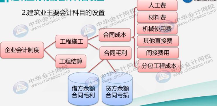 建筑業(yè)企業(yè)很難嗎？先看看他有哪些特有的會計科目