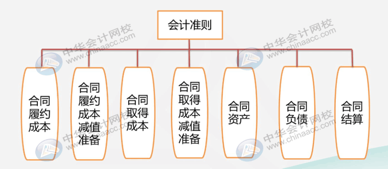 建筑業(yè)企業(yè)很難嗎？先看看他有哪些特有的會計科目