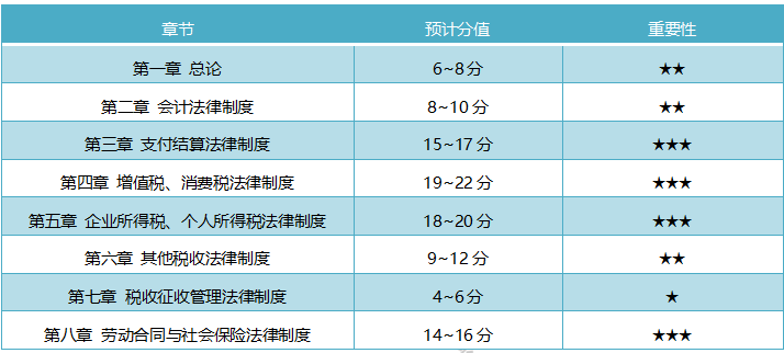 江蘇省2020初級會計考試科目