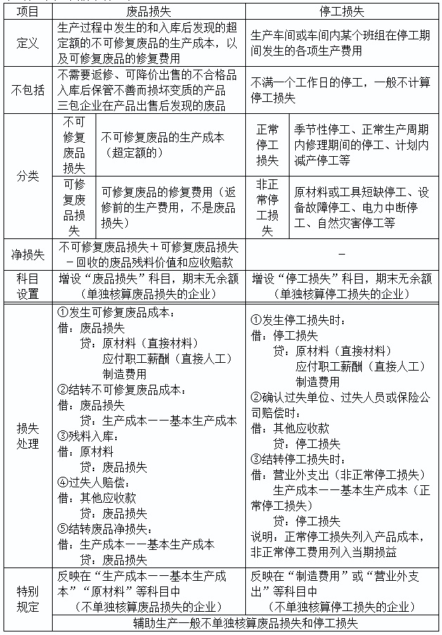 2020初級實務答疑周刊第36期——廢品損失和停工損失