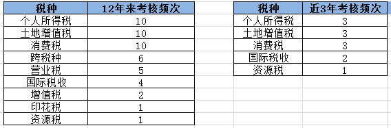 【2020考生必看】注冊會計師《稅法》科目考情分析