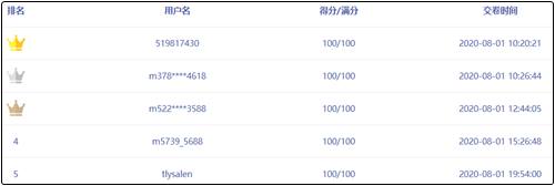 中級(jí)會(huì)計(jì)職稱萬(wàn)人模考滿分學(xué)員頻出！