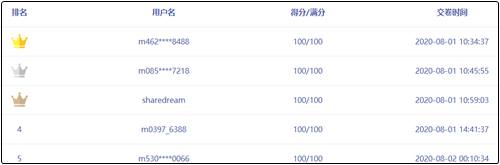 中級(jí)會(huì)計(jì)職稱萬(wàn)人?？紳M分學(xué)員頻出！