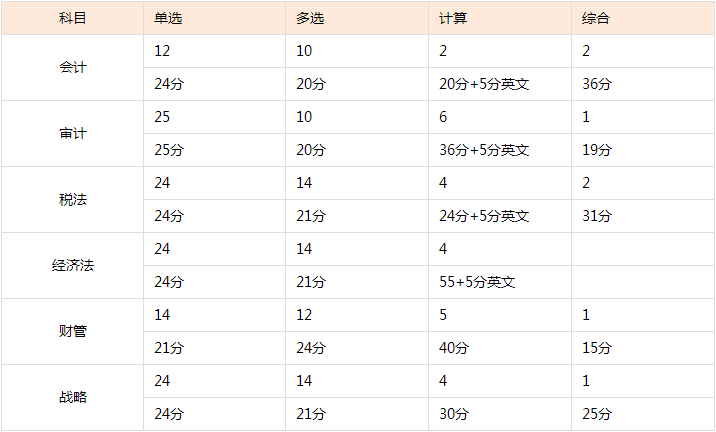 河南2020年注冊會計師專業(yè)階段考試題型有哪些？