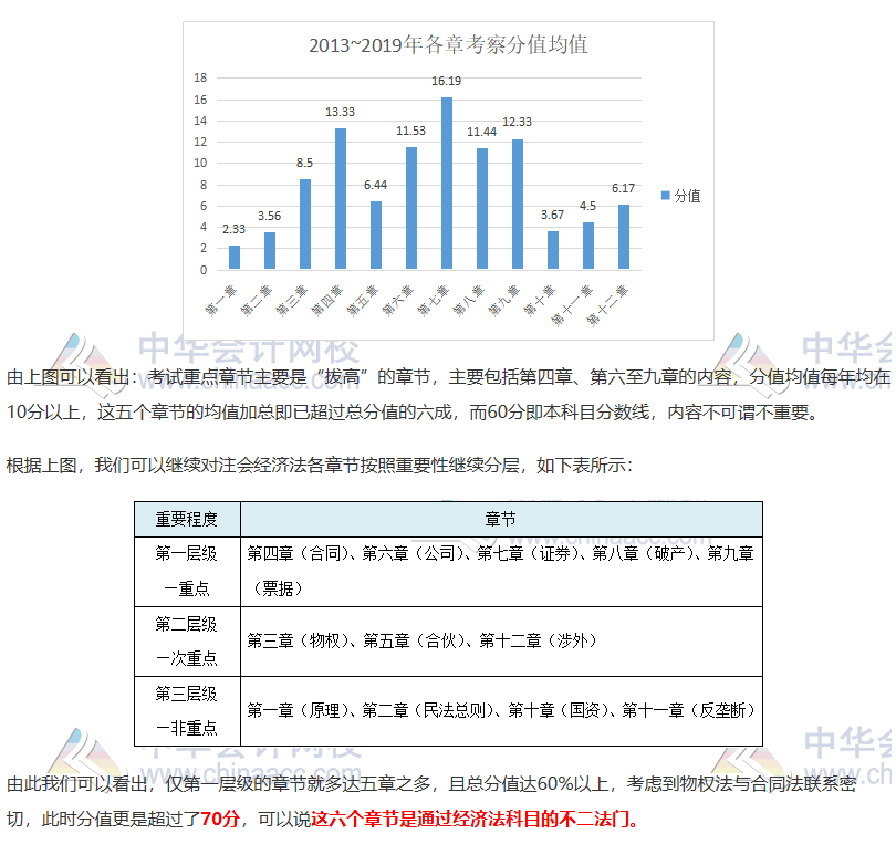 注會《經(jīng)濟法》如何抓分？看完近5年考情分析 我知道了……