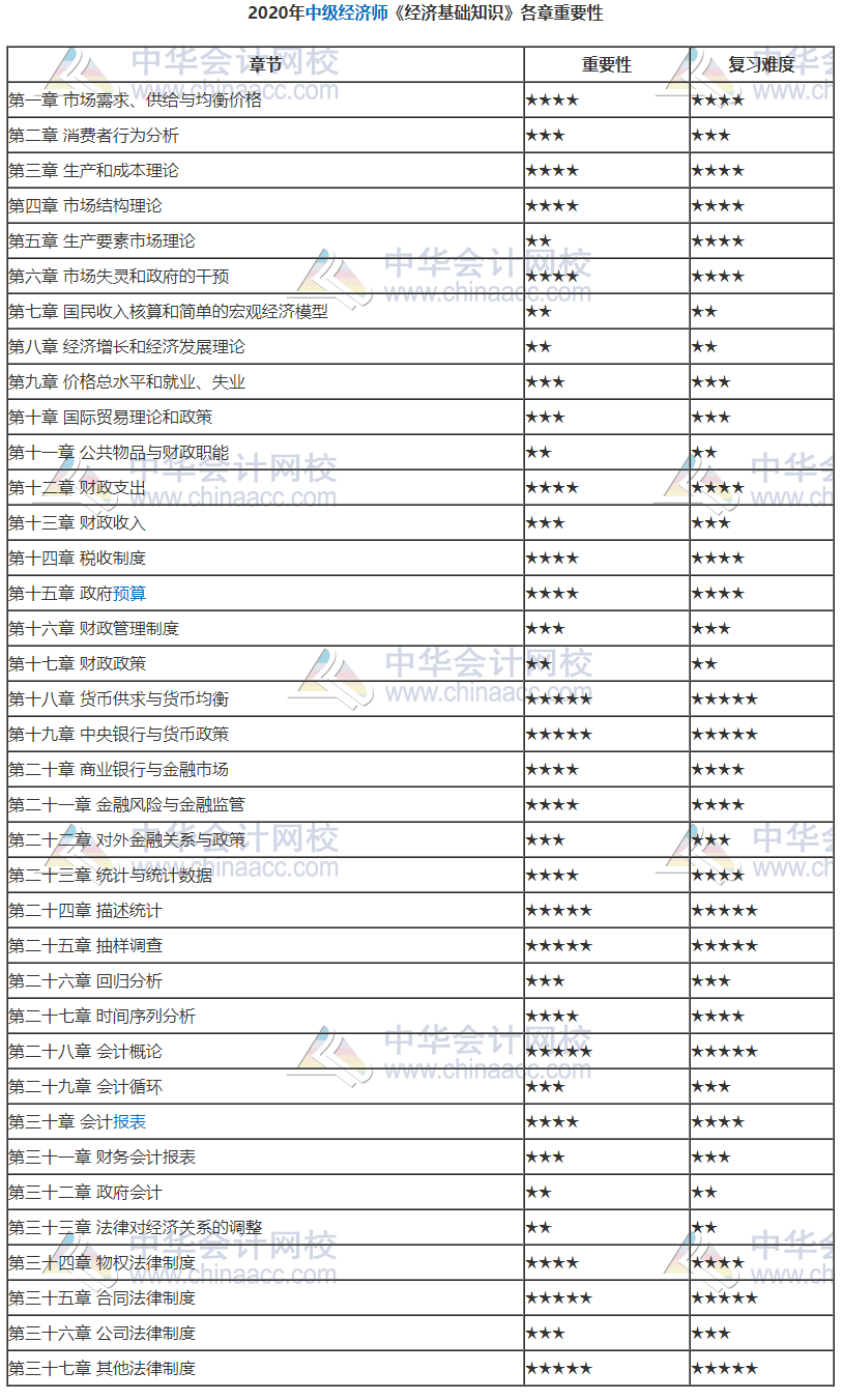 中級(jí)經(jīng)濟(jì)基礎(chǔ)知識(shí)各章重要性