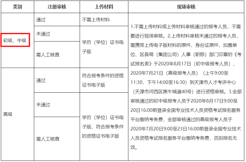 關(guān)于天津市2020年度經(jīng)濟師資格考試審核流程