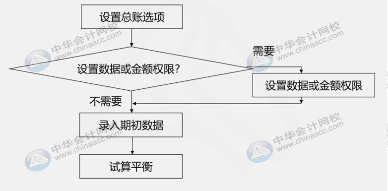 財務(wù)人員還不懂用友u8？先了解一下總賬系統(tǒng)應(yīng)用流程吧！