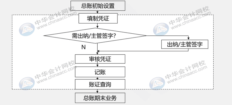 財務(wù)人員還不懂用友u8？先了解一下總賬系統(tǒng)應(yīng)用流程吧！