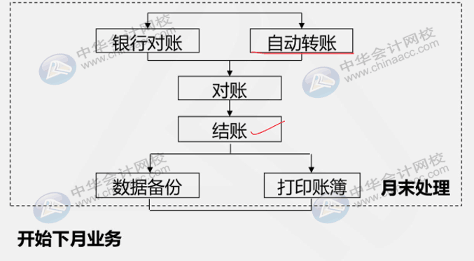 財務(wù)人員還不懂用友u8？先了解一下總賬系統(tǒng)應(yīng)用流程吧！