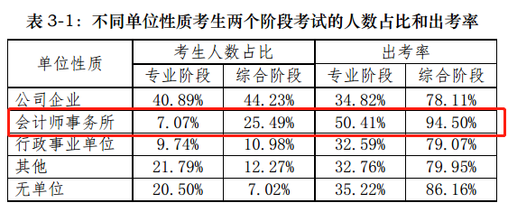 【揭秘一】中注協(xié)的CPA考試考情分析報告隱藏了什么？