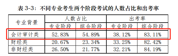 【揭秘一】中注協(xié)的CPA考試考情分析報告隱藏了什么？