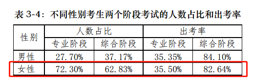 【揭秘一】中注協(xié)的CPA考試考情分析報告隱藏了什么？