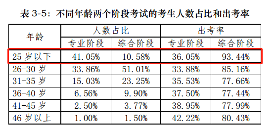 【揭秘一】中注協(xié)的CPA考試考情分析報告隱藏了什么？