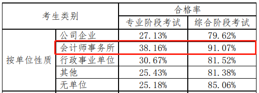 【揭秘二】中注協(xié)的CPA考試考情分析報(bào)告隱藏了什么？