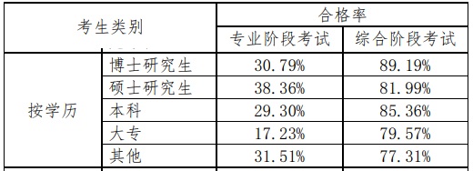 【揭秘二】中注協(xié)的CPA考試考情分析報(bào)告隱藏了什么？