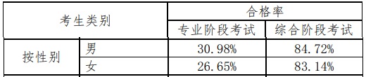 【揭秘二】中注協(xié)的CPA考試考情分析報(bào)告隱藏了什么？