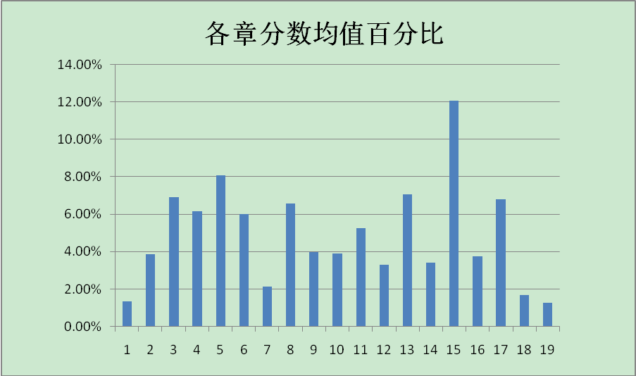 中級會計實務(wù)最后一個月怎么沖刺？