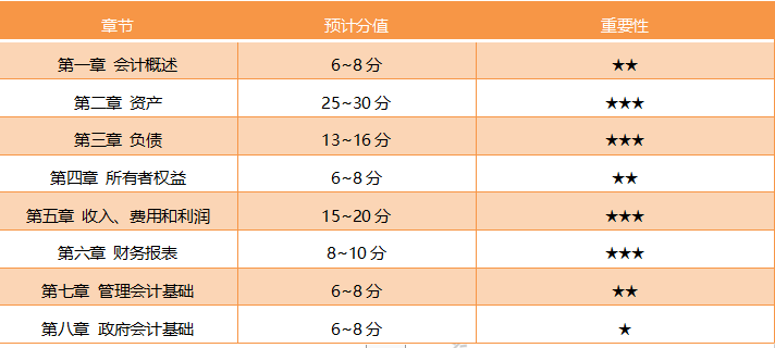 西藏2020初級會計考試科目各章節(jié)