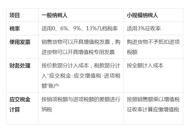 小規(guī)模納稅人和一般納稅人有何區(qū)別？一文看懂！