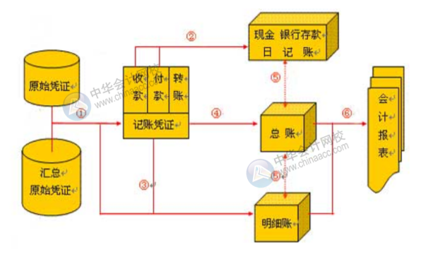 手工賬淘汰了嗎？一套完整的財務做賬流程是怎樣的？