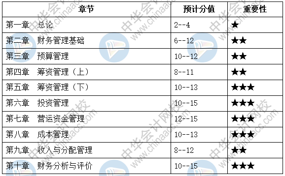 中級(jí)會(huì)計(jì)職稱財(cái)務(wù)管理題量那么大 到底哪章是重點(diǎn)？