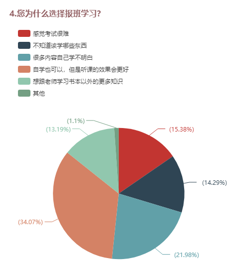 4.您為什么選擇報班學習？