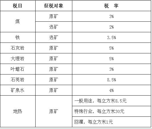 北京市資源稅稅目稅率表公布！