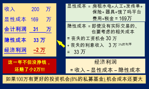 經(jīng)濟(jì)利潤(rùn)和經(jīng)濟(jì)價(jià)值