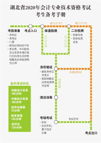 湖北2020年高會考生需持“綠碼”進(jìn)考場