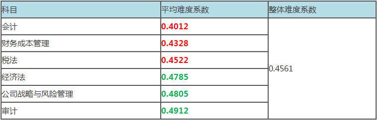 審計科目及格率達到67.64%？注會6科難度最低或成石錘？