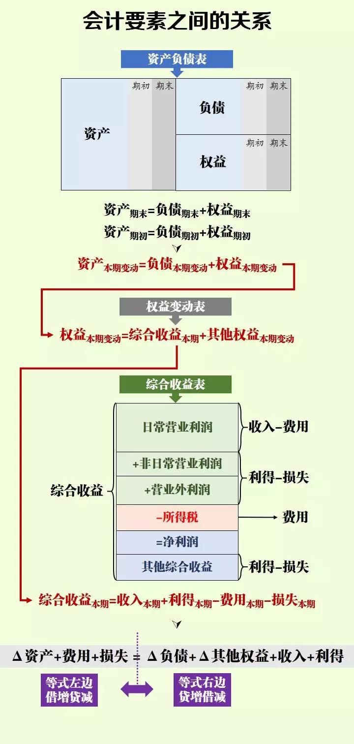 初級小白學(xué)不會會計(jì)分錄？記住這幾點(diǎn)輕松掌握會計(jì)分錄！