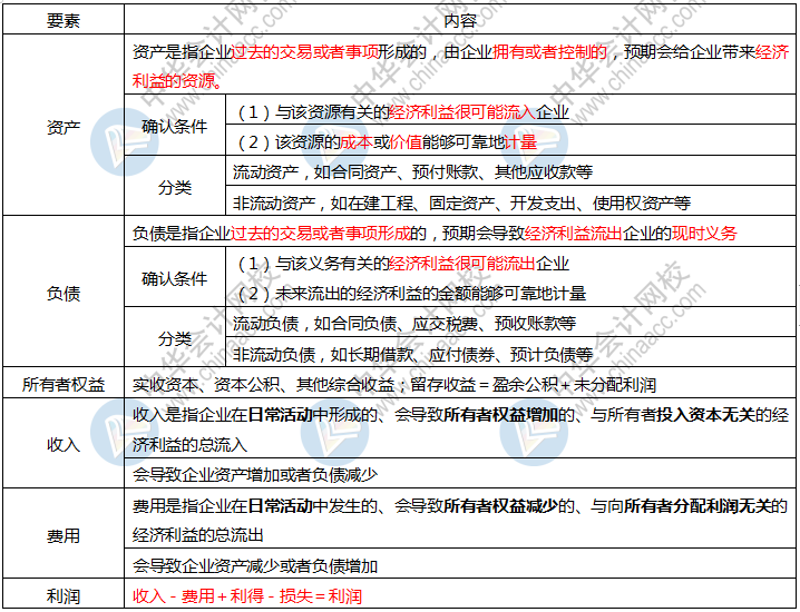 2020初級會計考前狂背講義  這些背會 考前再搶30分！