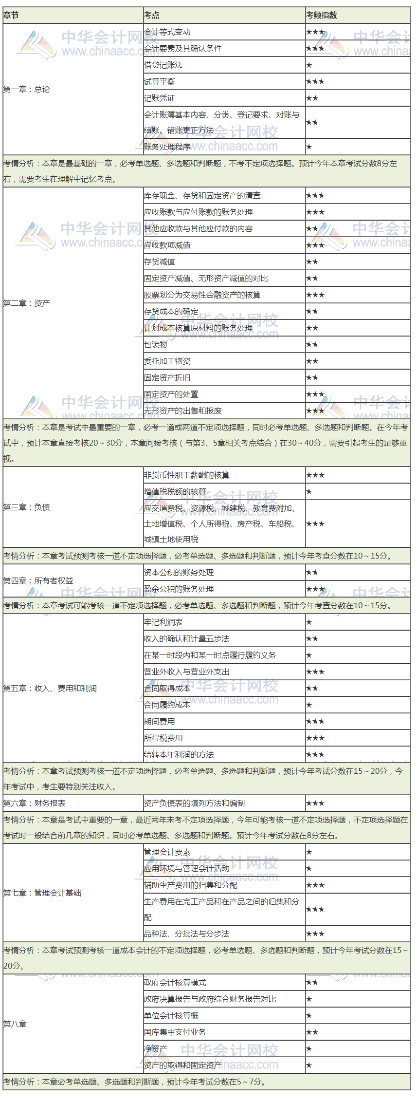 2020初級會計考前狂背講義  這些背會 考前再搶30分！