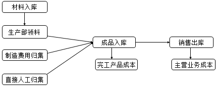 正保會(huì)計(jì)網(wǎng)校