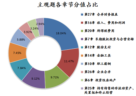 【精華】注會《會計(jì)》主觀題考點(diǎn)清單大盤點(diǎn)