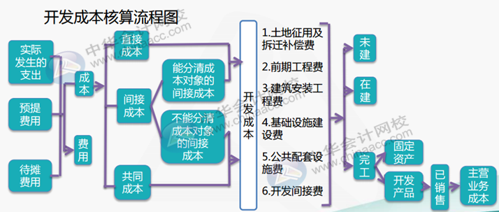 正保會計網(wǎng)校