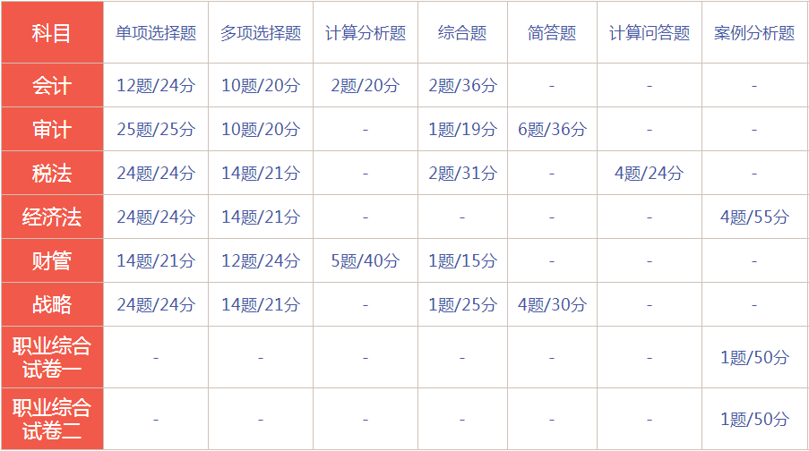 湖南2020年注冊會計師考試題型搶先知