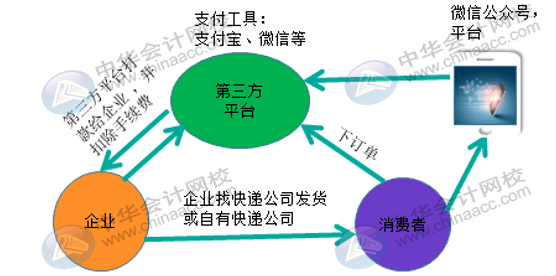 微信、支付寶第三方支付平臺它的收入來源是什么？會計怎么做賬？