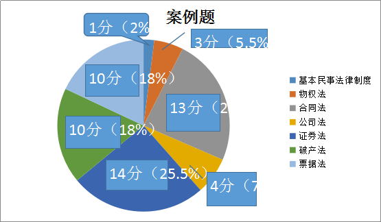 【必讀】注會(huì)《經(jīng)濟(jì)法》主觀題考點(diǎn)清單大盤點(diǎn)