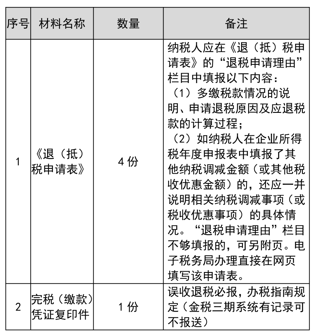 企業(yè)所得稅多繳退稅如何辦理？