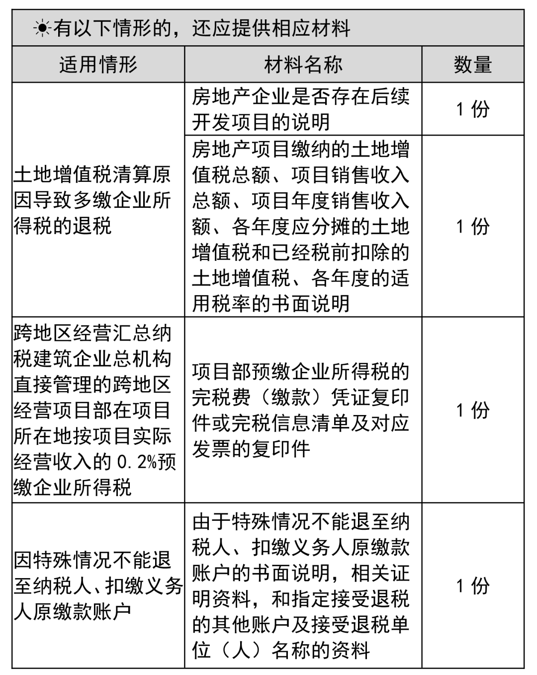 企業(yè)所得稅多繳退稅如何辦理？