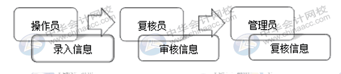 企業(yè)的網(wǎng)銀怎么開通使用？操作流程送上！