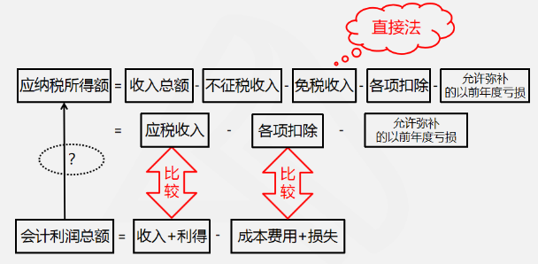 查賬征收應納稅所得額計算原理