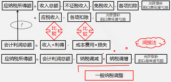 查賬征收應納稅所得額計算原理3